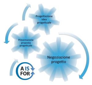 Negoziazione progetto approvato