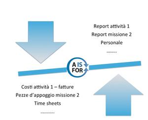 Audit e review progetto